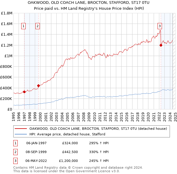 OAKWOOD, OLD COACH LANE, BROCTON, STAFFORD, ST17 0TU: Price paid vs HM Land Registry's House Price Index