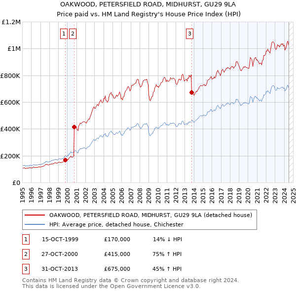 OAKWOOD, PETERSFIELD ROAD, MIDHURST, GU29 9LA: Price paid vs HM Land Registry's House Price Index