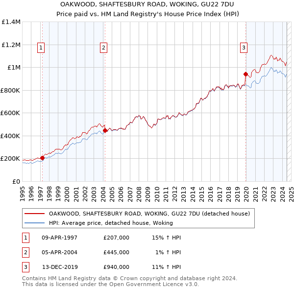 OAKWOOD, SHAFTESBURY ROAD, WOKING, GU22 7DU: Price paid vs HM Land Registry's House Price Index