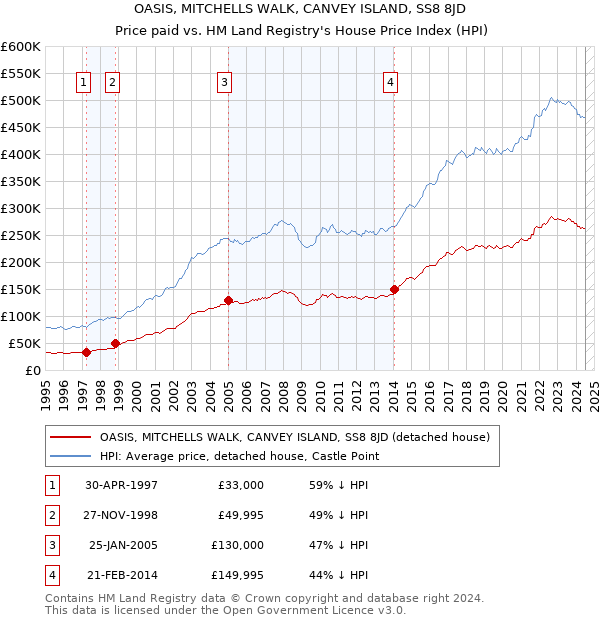 OASIS, MITCHELLS WALK, CANVEY ISLAND, SS8 8JD: Price paid vs HM Land Registry's House Price Index