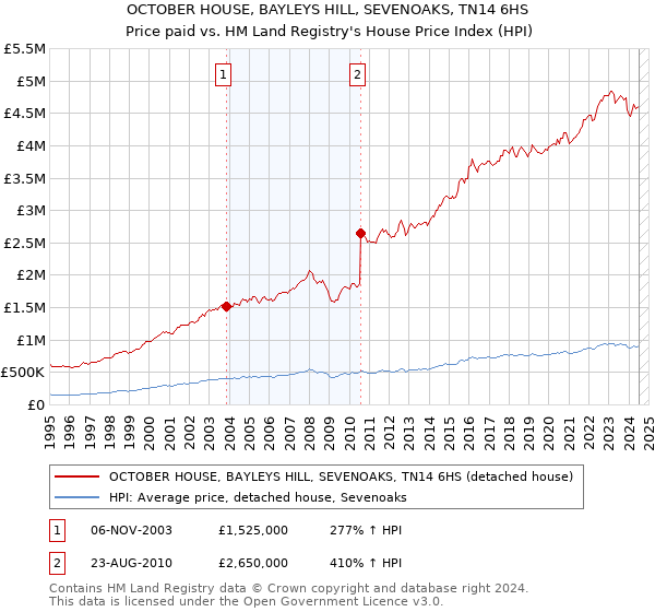 OCTOBER HOUSE, BAYLEYS HILL, SEVENOAKS, TN14 6HS: Price paid vs HM Land Registry's House Price Index