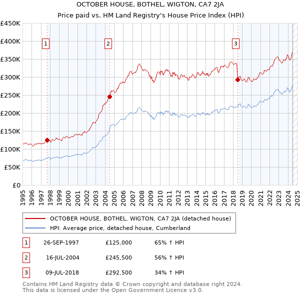 OCTOBER HOUSE, BOTHEL, WIGTON, CA7 2JA: Price paid vs HM Land Registry's House Price Index