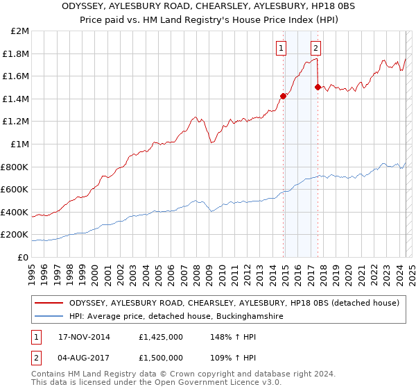 ODYSSEY, AYLESBURY ROAD, CHEARSLEY, AYLESBURY, HP18 0BS: Price paid vs HM Land Registry's House Price Index