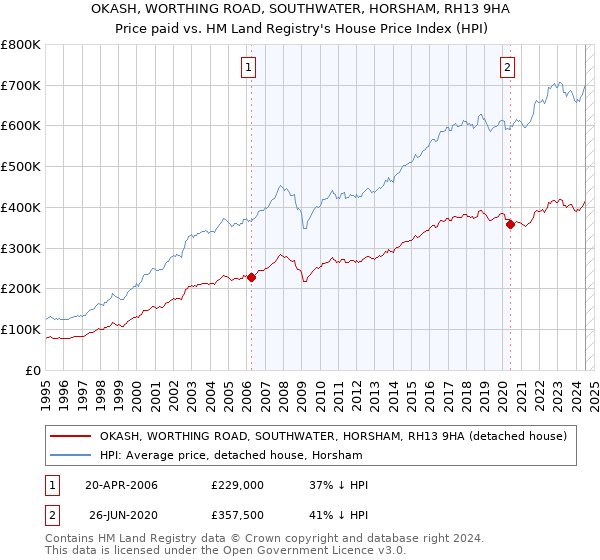 OKASH, WORTHING ROAD, SOUTHWATER, HORSHAM, RH13 9HA: Price paid vs HM Land Registry's House Price Index