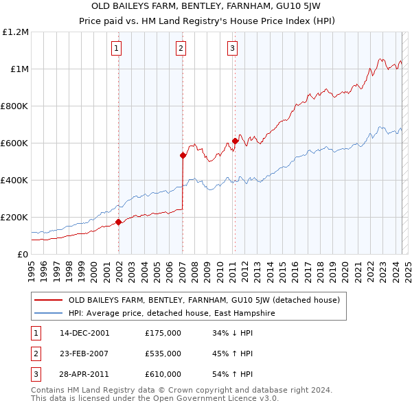 OLD BAILEYS FARM, BENTLEY, FARNHAM, GU10 5JW: Price paid vs HM Land Registry's House Price Index