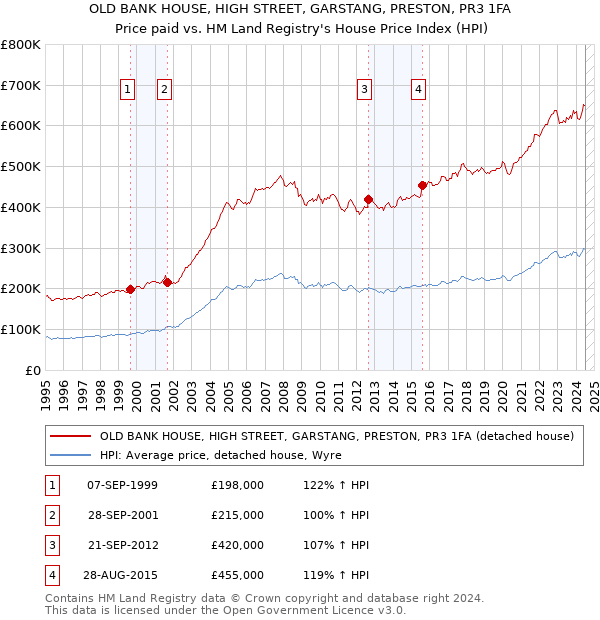 OLD BANK HOUSE, HIGH STREET, GARSTANG, PRESTON, PR3 1FA: Price paid vs HM Land Registry's House Price Index