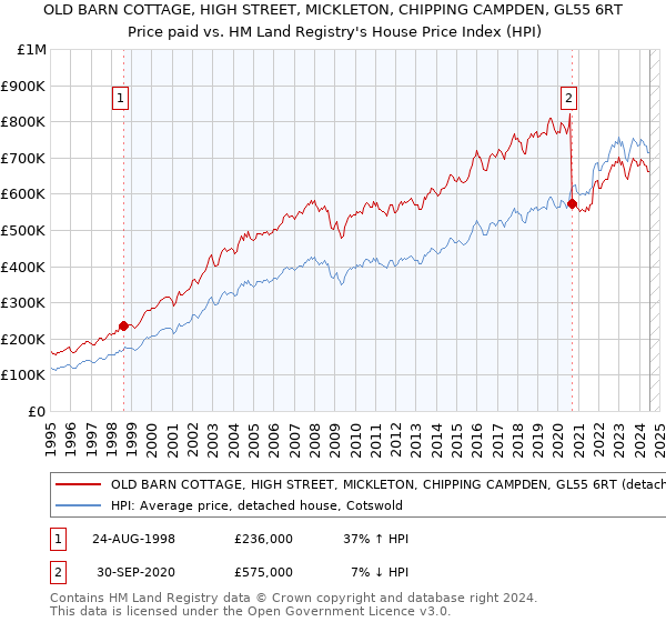 OLD BARN COTTAGE, HIGH STREET, MICKLETON, CHIPPING CAMPDEN, GL55 6RT: Price paid vs HM Land Registry's House Price Index