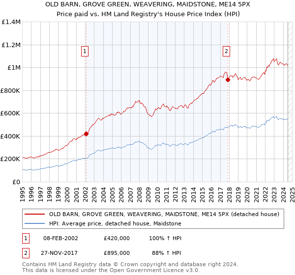 OLD BARN, GROVE GREEN, WEAVERING, MAIDSTONE, ME14 5PX: Price paid vs HM Land Registry's House Price Index