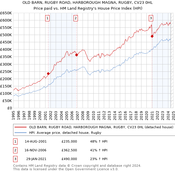 OLD BARN, RUGBY ROAD, HARBOROUGH MAGNA, RUGBY, CV23 0HL: Price paid vs HM Land Registry's House Price Index