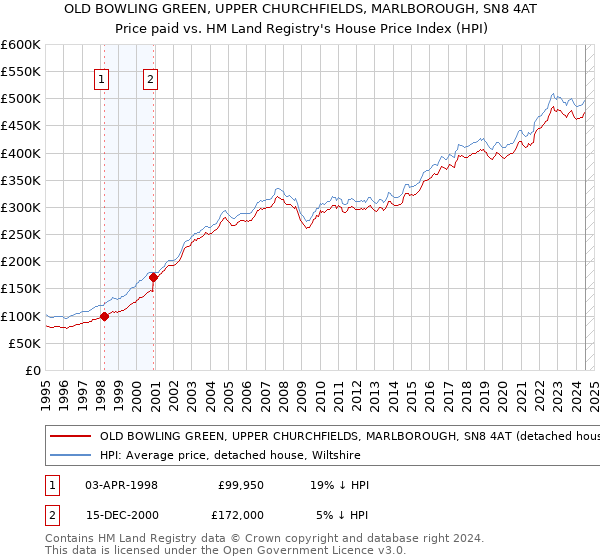 OLD BOWLING GREEN, UPPER CHURCHFIELDS, MARLBOROUGH, SN8 4AT: Price paid vs HM Land Registry's House Price Index