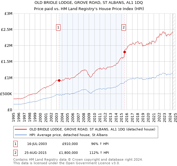 OLD BRIDLE LODGE, GROVE ROAD, ST ALBANS, AL1 1DQ: Price paid vs HM Land Registry's House Price Index