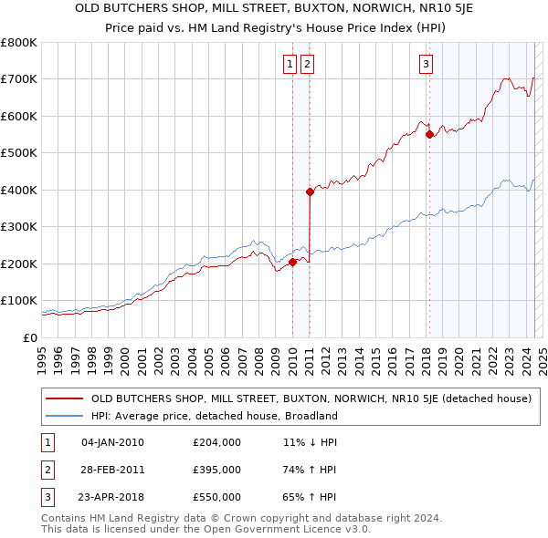 OLD BUTCHERS SHOP, MILL STREET, BUXTON, NORWICH, NR10 5JE: Price paid vs HM Land Registry's House Price Index