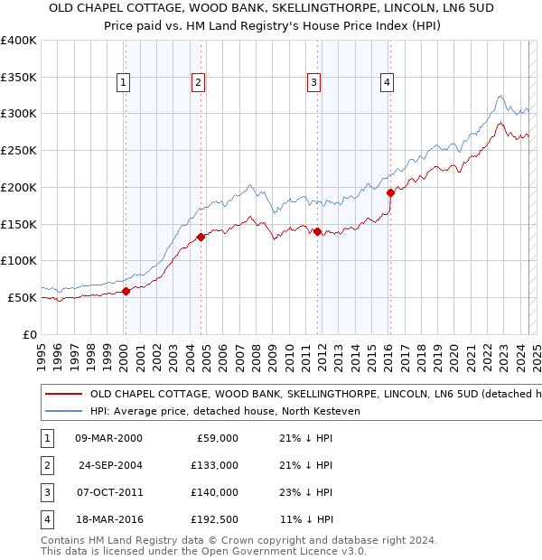 OLD CHAPEL COTTAGE, WOOD BANK, SKELLINGTHORPE, LINCOLN, LN6 5UD: Price paid vs HM Land Registry's House Price Index