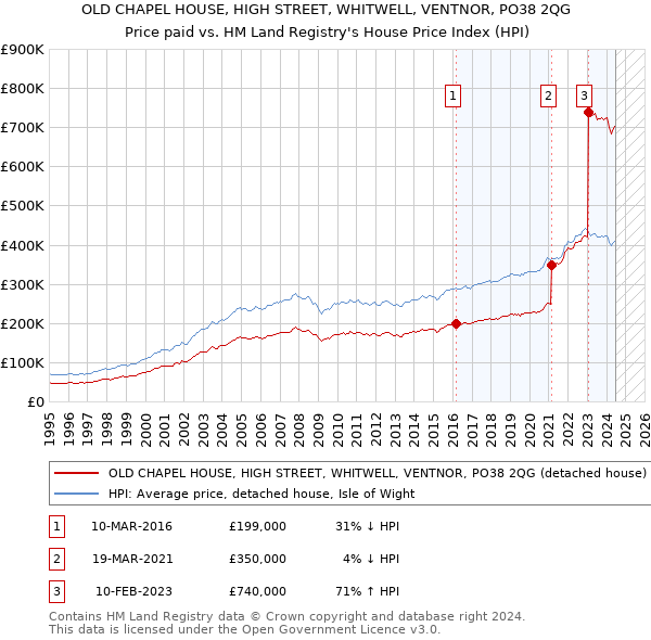 OLD CHAPEL HOUSE, HIGH STREET, WHITWELL, VENTNOR, PO38 2QG: Price paid vs HM Land Registry's House Price Index