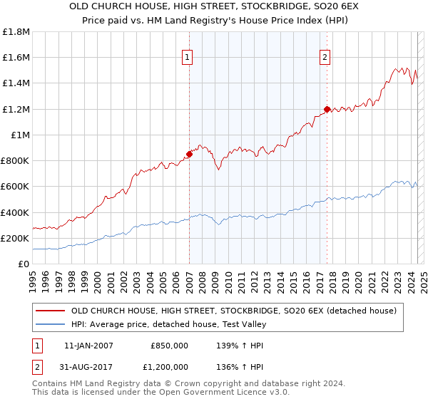 OLD CHURCH HOUSE, HIGH STREET, STOCKBRIDGE, SO20 6EX: Price paid vs HM Land Registry's House Price Index