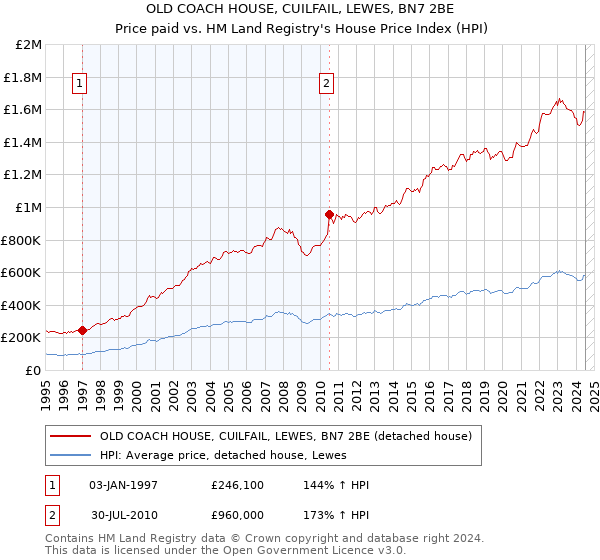 OLD COACH HOUSE, CUILFAIL, LEWES, BN7 2BE: Price paid vs HM Land Registry's House Price Index