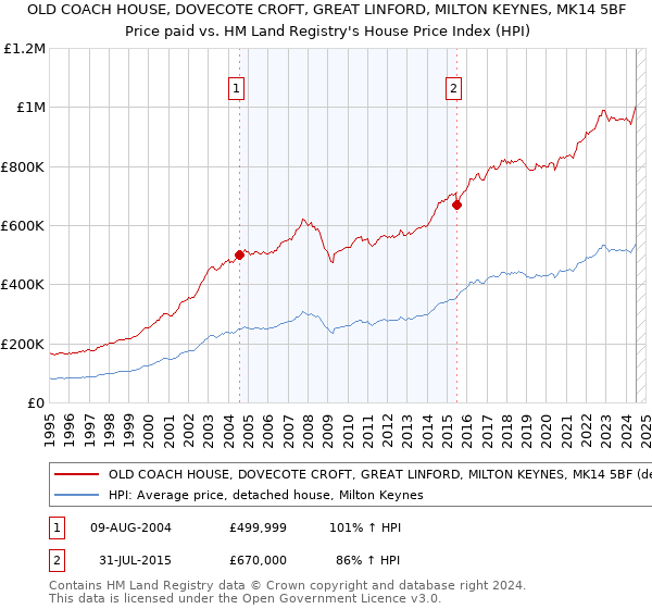 OLD COACH HOUSE, DOVECOTE CROFT, GREAT LINFORD, MILTON KEYNES, MK14 5BF: Price paid vs HM Land Registry's House Price Index