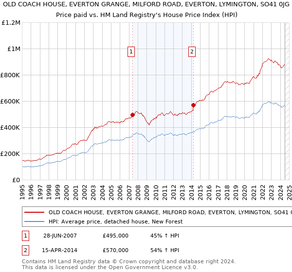 OLD COACH HOUSE, EVERTON GRANGE, MILFORD ROAD, EVERTON, LYMINGTON, SO41 0JG: Price paid vs HM Land Registry's House Price Index