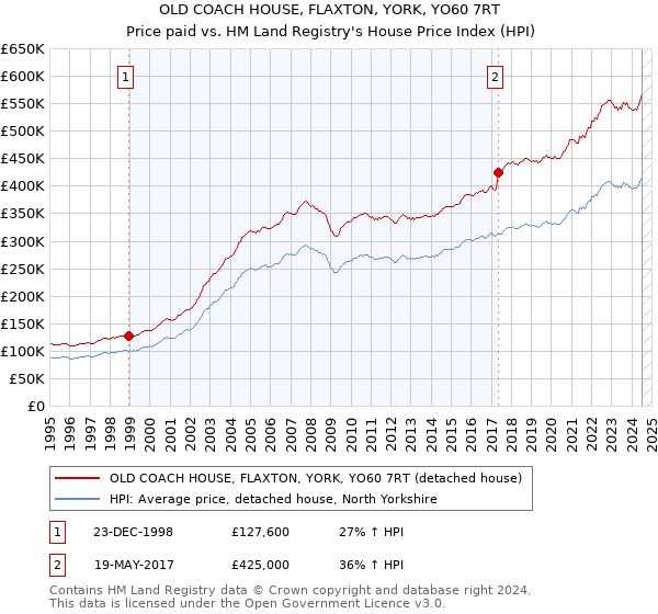 OLD COACH HOUSE, FLAXTON, YORK, YO60 7RT: Price paid vs HM Land Registry's House Price Index