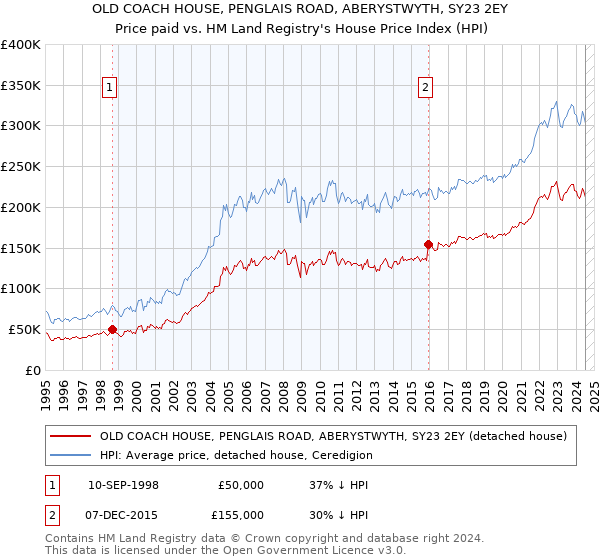 OLD COACH HOUSE, PENGLAIS ROAD, ABERYSTWYTH, SY23 2EY: Price paid vs HM Land Registry's House Price Index