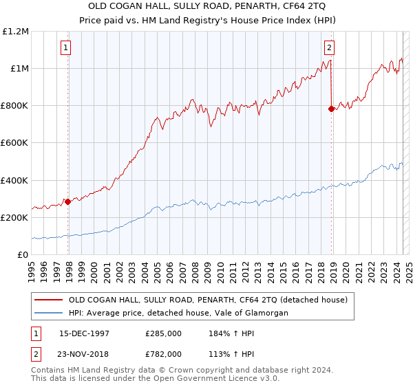 OLD COGAN HALL, SULLY ROAD, PENARTH, CF64 2TQ: Price paid vs HM Land Registry's House Price Index