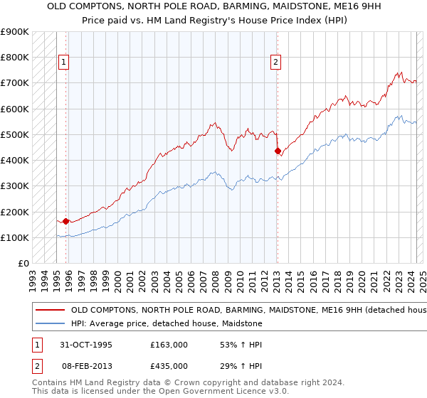 OLD COMPTONS, NORTH POLE ROAD, BARMING, MAIDSTONE, ME16 9HH: Price paid vs HM Land Registry's House Price Index