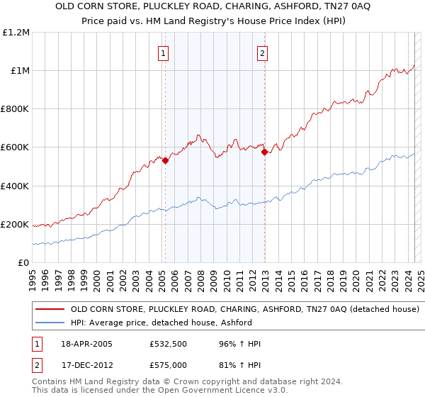 OLD CORN STORE, PLUCKLEY ROAD, CHARING, ASHFORD, TN27 0AQ: Price paid vs HM Land Registry's House Price Index