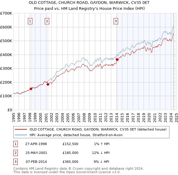 OLD COTTAGE, CHURCH ROAD, GAYDON, WARWICK, CV35 0ET: Price paid vs HM Land Registry's House Price Index