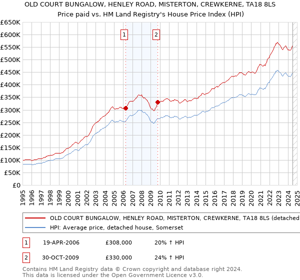 OLD COURT BUNGALOW, HENLEY ROAD, MISTERTON, CREWKERNE, TA18 8LS: Price paid vs HM Land Registry's House Price Index