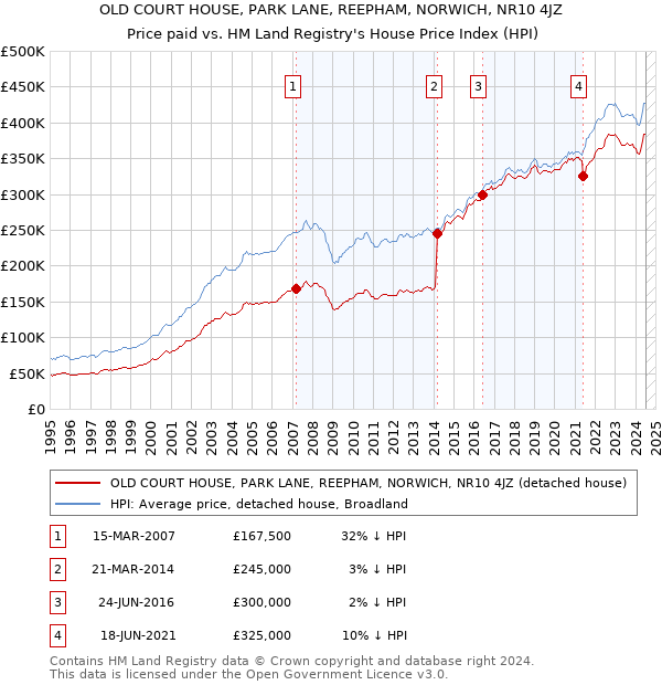 OLD COURT HOUSE, PARK LANE, REEPHAM, NORWICH, NR10 4JZ: Price paid vs HM Land Registry's House Price Index