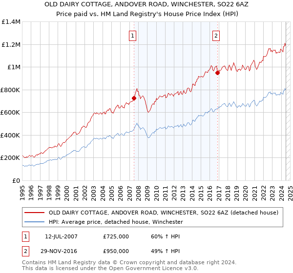 OLD DAIRY COTTAGE, ANDOVER ROAD, WINCHESTER, SO22 6AZ: Price paid vs HM Land Registry's House Price Index