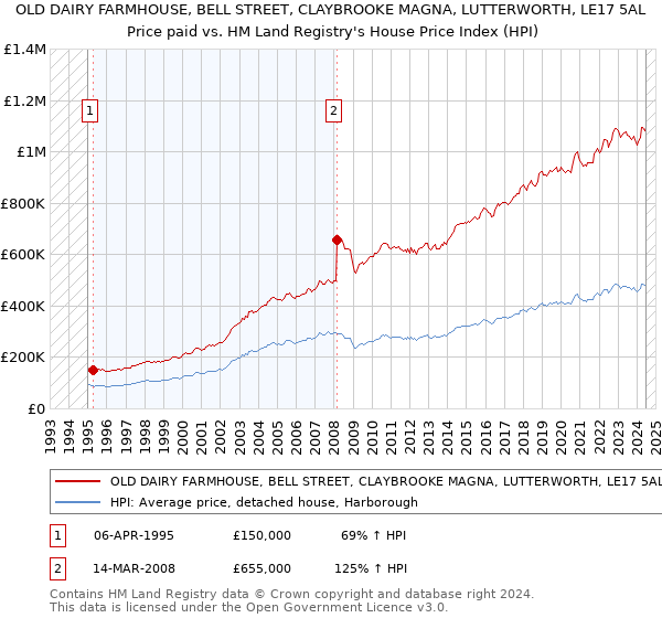 OLD DAIRY FARMHOUSE, BELL STREET, CLAYBROOKE MAGNA, LUTTERWORTH, LE17 5AL: Price paid vs HM Land Registry's House Price Index