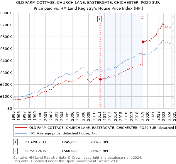 OLD FARM COTTAGE, CHURCH LANE, EASTERGATE, CHICHESTER, PO20 3UR: Price paid vs HM Land Registry's House Price Index