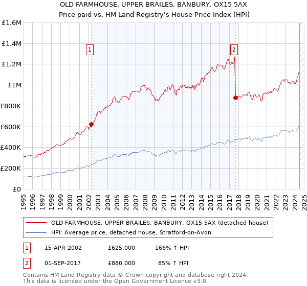 OLD FARMHOUSE, UPPER BRAILES, BANBURY, OX15 5AX: Price paid vs HM Land Registry's House Price Index