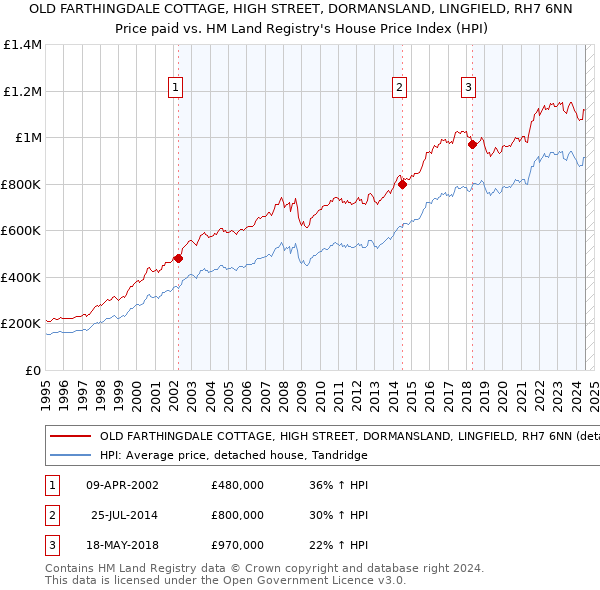 OLD FARTHINGDALE COTTAGE, HIGH STREET, DORMANSLAND, LINGFIELD, RH7 6NN: Price paid vs HM Land Registry's House Price Index