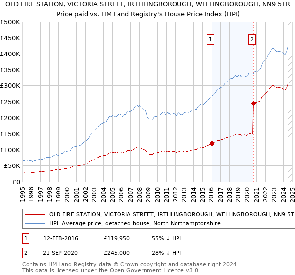 OLD FIRE STATION, VICTORIA STREET, IRTHLINGBOROUGH, WELLINGBOROUGH, NN9 5TR: Price paid vs HM Land Registry's House Price Index