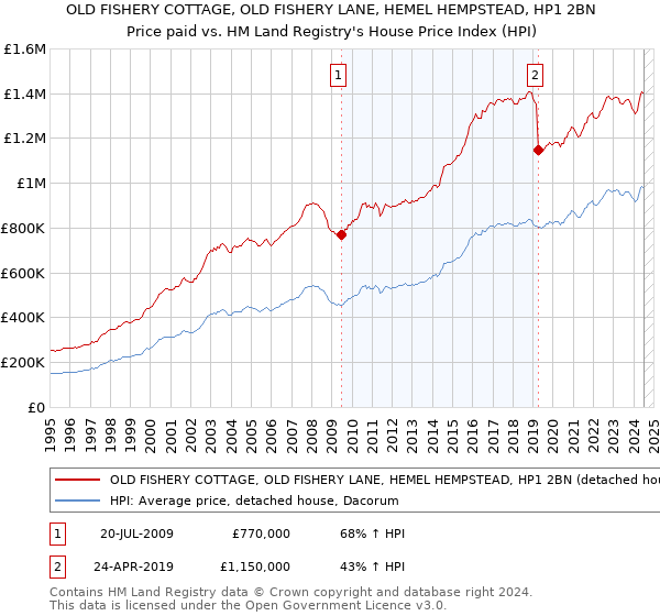 OLD FISHERY COTTAGE, OLD FISHERY LANE, HEMEL HEMPSTEAD, HP1 2BN: Price paid vs HM Land Registry's House Price Index