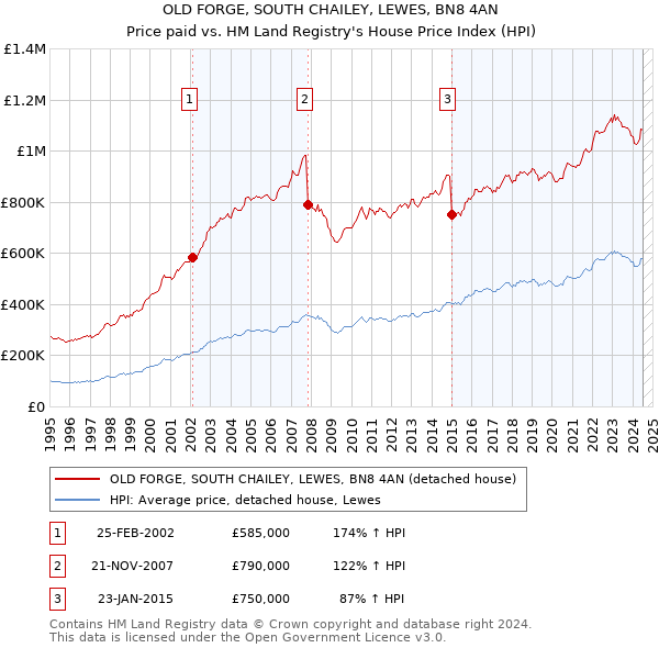 OLD FORGE, SOUTH CHAILEY, LEWES, BN8 4AN: Price paid vs HM Land Registry's House Price Index