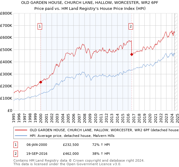 OLD GARDEN HOUSE, CHURCH LANE, HALLOW, WORCESTER, WR2 6PF: Price paid vs HM Land Registry's House Price Index