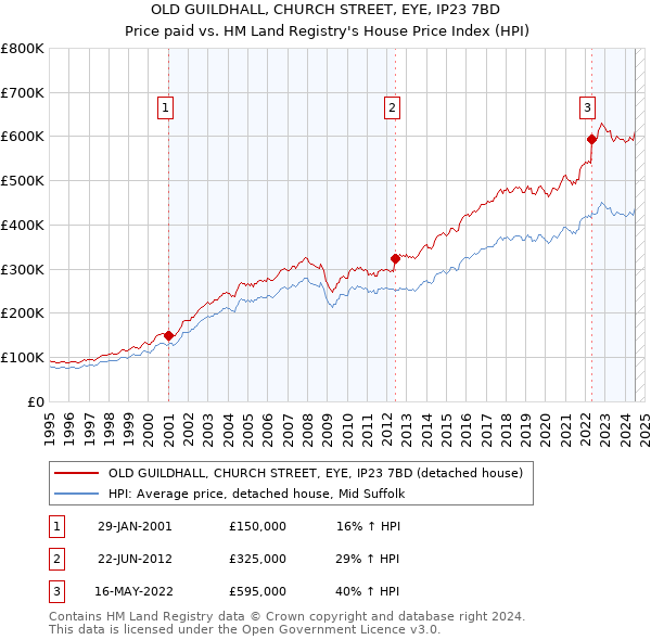 OLD GUILDHALL, CHURCH STREET, EYE, IP23 7BD: Price paid vs HM Land Registry's House Price Index