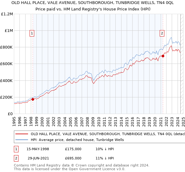 OLD HALL PLACE, VALE AVENUE, SOUTHBOROUGH, TUNBRIDGE WELLS, TN4 0QL: Price paid vs HM Land Registry's House Price Index