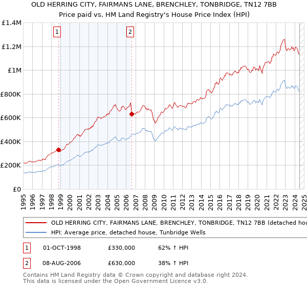 OLD HERRING CITY, FAIRMANS LANE, BRENCHLEY, TONBRIDGE, TN12 7BB: Price paid vs HM Land Registry's House Price Index