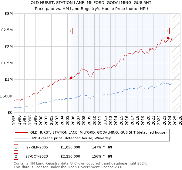 OLD HURST, STATION LANE, MILFORD, GODALMING, GU8 5HT: Price paid vs HM Land Registry's House Price Index