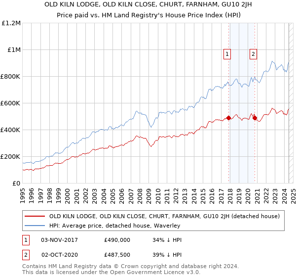 OLD KILN LODGE, OLD KILN CLOSE, CHURT, FARNHAM, GU10 2JH: Price paid vs HM Land Registry's House Price Index