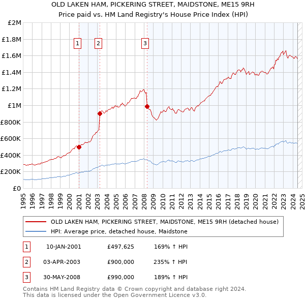 OLD LAKEN HAM, PICKERING STREET, MAIDSTONE, ME15 9RH: Price paid vs HM Land Registry's House Price Index