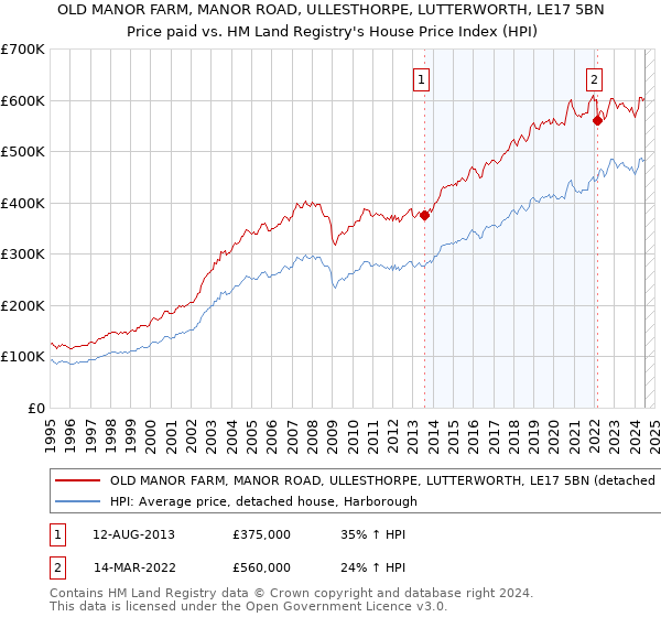 OLD MANOR FARM, MANOR ROAD, ULLESTHORPE, LUTTERWORTH, LE17 5BN: Price paid vs HM Land Registry's House Price Index