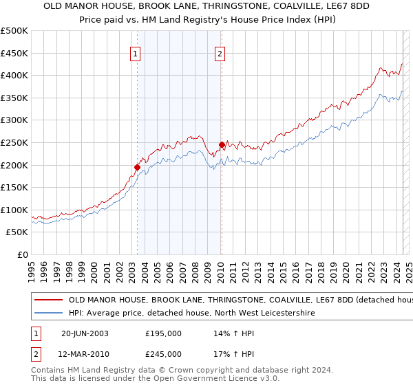 OLD MANOR HOUSE, BROOK LANE, THRINGSTONE, COALVILLE, LE67 8DD: Price paid vs HM Land Registry's House Price Index