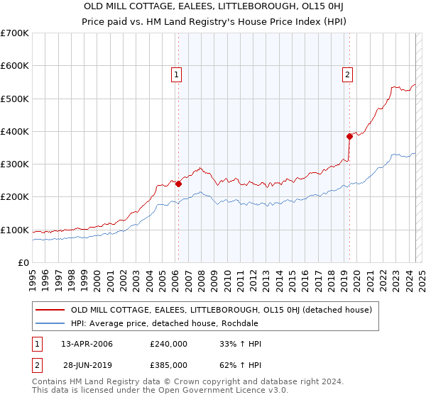 OLD MILL COTTAGE, EALEES, LITTLEBOROUGH, OL15 0HJ: Price paid vs HM Land Registry's House Price Index