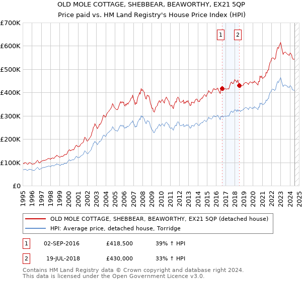 OLD MOLE COTTAGE, SHEBBEAR, BEAWORTHY, EX21 5QP: Price paid vs HM Land Registry's House Price Index