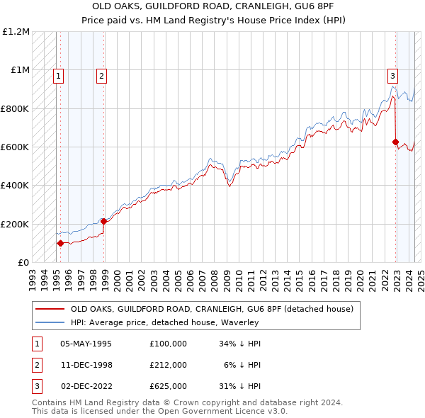 OLD OAKS, GUILDFORD ROAD, CRANLEIGH, GU6 8PF: Price paid vs HM Land Registry's House Price Index